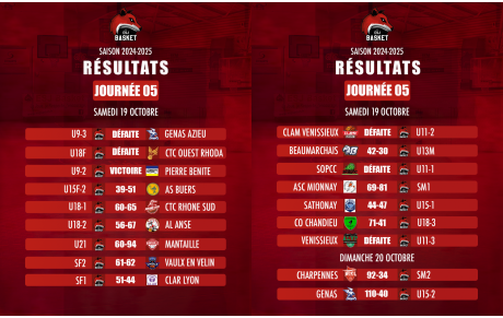 Résultats / Débriefing 5ème Journée de Championnat